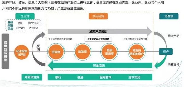 旅游金融业务图谱经历了2013-2015年的旅游创业热潮后,2016年开始,新